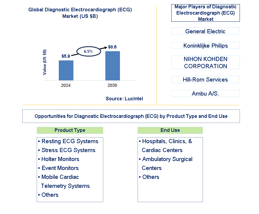 Diagnostic Electrocardiograph (ECG) Trends and Forecast